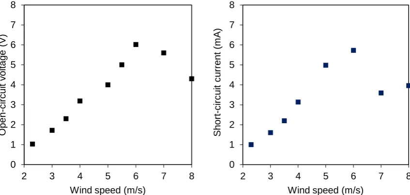 Fig. 9. Electrical signal open-circuit voltage of the Wind-Induced Flutter Energy Harvester (WIFEH) with membrane retensioning under 5 m/s flow velocity 