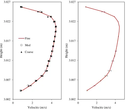 Fig. 15.  Grid verification using the Grid Convergence (GCI) method. (a) plot of the  velocity profiles drawn from a line in the R1 device; (b) fine grid solution, with discretisation error bars computed using the GCI index