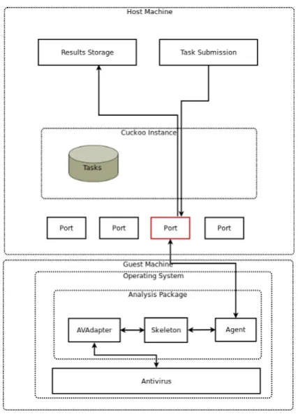 Table 1 shows the behaviour of Kaspersky AV when inspecting two malware in AVAMAT. For the first malware in 