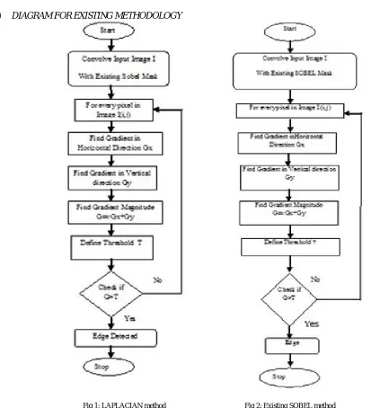 Fig 1: LAPLACIAN method                                            Fig 2: Existing SOBEL method 