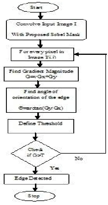 Fig 3: Modified SOBEL method 