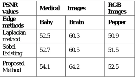 Table 2:  MSE values for various types of images in edge detection-automatic threshold method  