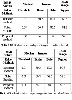 Table 4:  MSE values for various images in edge detection- user defined threshold  