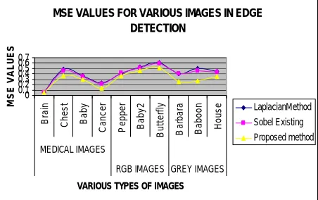 Figure 7:  chart for MSE values for various images in edge detection-user defined threshold  