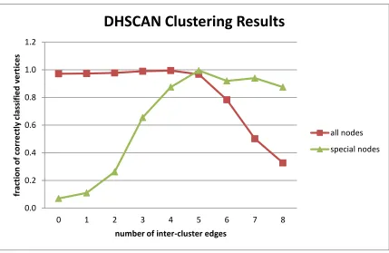 Figure 12 - Regular (unweighted) DHSCAN detecting special nodes. Every point of the chart corresponds 