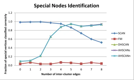 Figure 14 - Detection of special nodes by various algorithms. Every point of the chart corresponds to the 