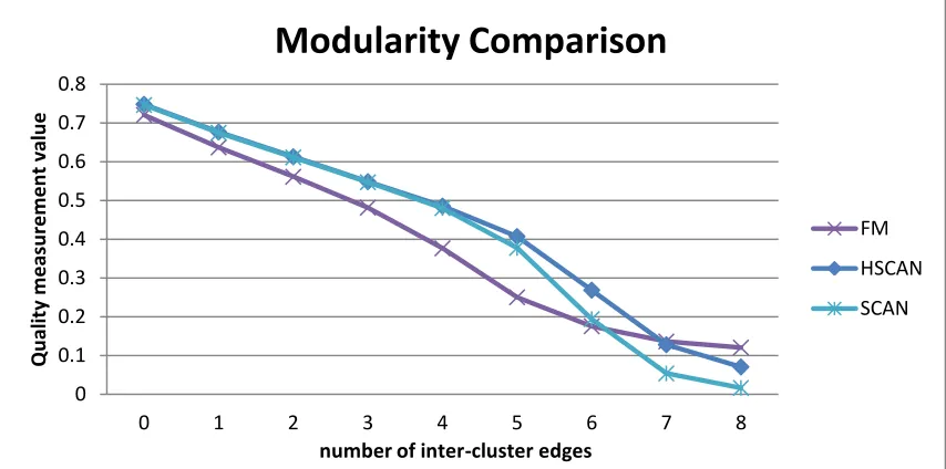 Figure 16 - Modularity values for partitions, produced by different algorithms. Abbrevation 'HSCANs' 