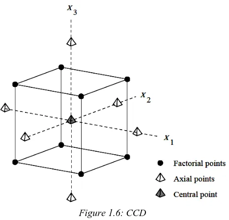 Figure 1.6: CCD Central composite design for 3 design variables at 2 levels 