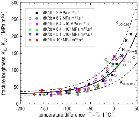 Fig. 1 Fracture toughness temperature diagram for the highest loading rate used