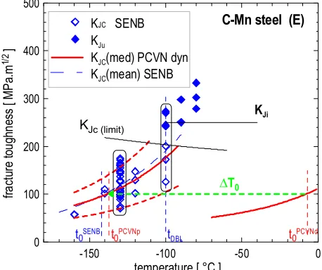 Fig. 7 Predicted transition behaviour of standard 1T SENB specimens based on data