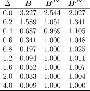 Table 4.2: R.E of estimators, n = 100.