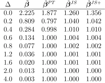 Table 2.1: R.E of estimators, n = 30.