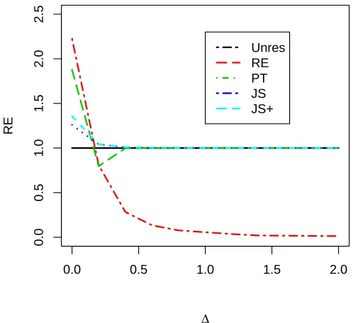 Figure 2.1: R.E of the estimators for n = 30.