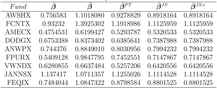 Table 2.3: Estimators of β for nine diversiﬁed fundsˆ˜ˆˆ