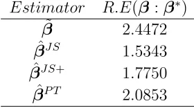 Table 2.4: The relative eﬃciency of estimators( ˆ