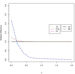 Figure 3.1: R.E of the estimators for n = 20.