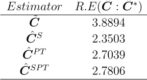 Table 3.2: The relative eﬃciency of estimators( ˆ : ˆ