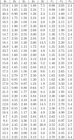 Table 3.5: Biomedical data on urine samples of patients from a study by Smith et al.(1962).