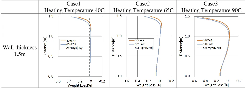 Figure 2 The simulation result 