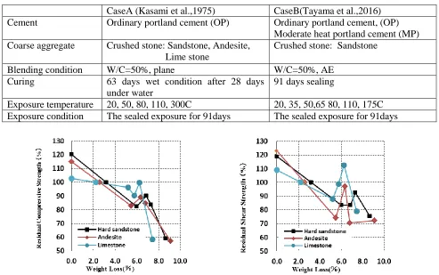 Figure 3 Relationship between weight loss and residual ratio of compressive/shear strength (case A)  