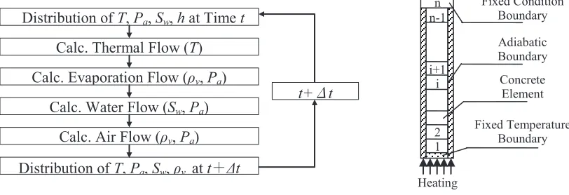 Figure 3  Calculation Flow of Moisture Migration 