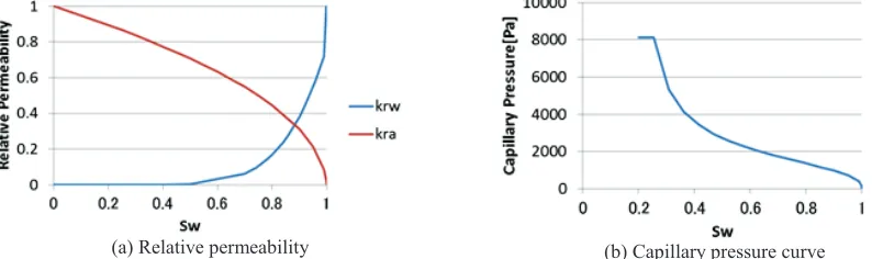 Figure 7  Relative Permeability and Capillary Pressure Curves Obtained from Fitting 