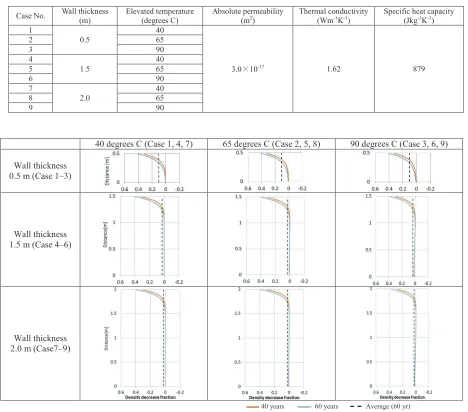 Table 2  Simulation Cases  