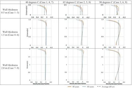 Figure 9  Revised Relative Permeability of Wet Air 