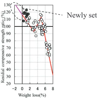 Figure 11  Correlation between Weight Loss and 