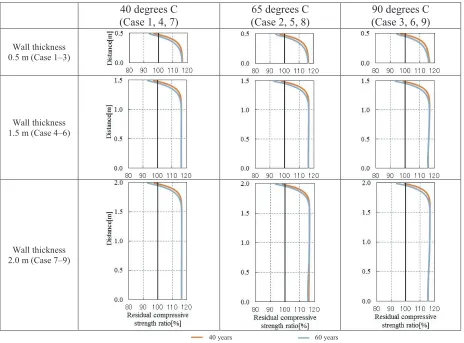 Figure 13  Estimated Distribution of Residual Compressive Strength of Concrete in 1979 