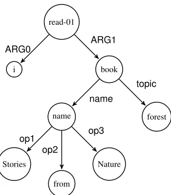 Figure 1: AMR graph for the sentence “I read abook, called Stories from Nature, about the forest.”