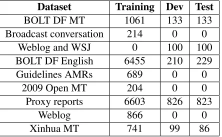 Table 4: Dataset statistics.All ﬁgures representnumber of sentences.