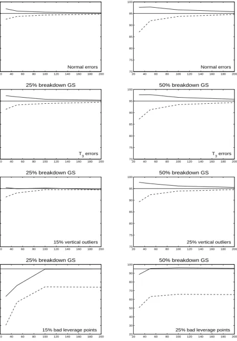 Fig. 1. Coverage for 95% confidence intervals, for FRB (–) and EASV (- -):