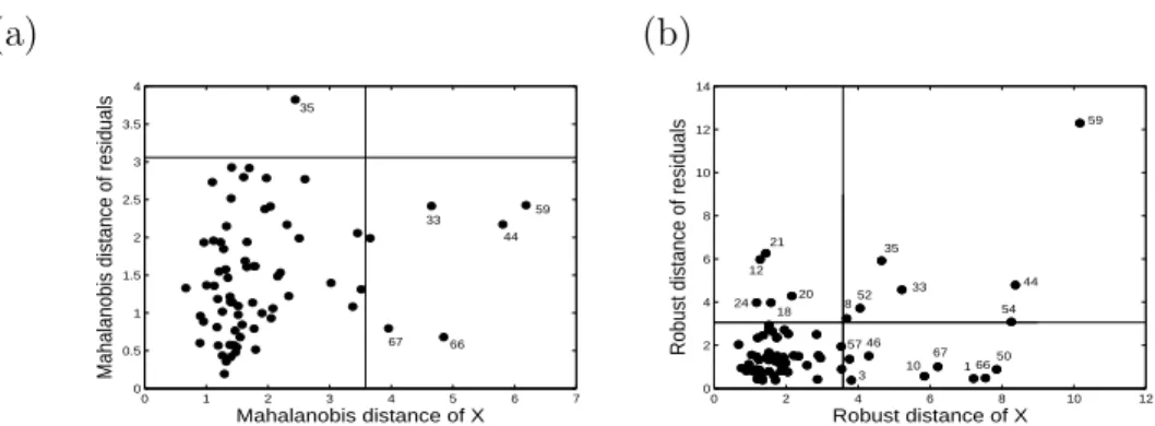 Fig. 2. Diagnostic plots for the school data; (a) Least squares estimator; (b) 50%