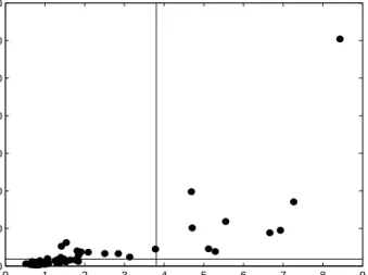 Fig. 3. Distance-distance plot for the Forbes data