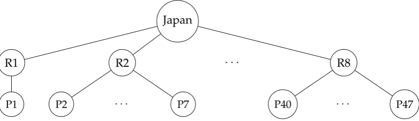 Fig. 3. The Japanese Geographical Hierarchy Tree Diagram, With Eight Regions and 47 Prefectures