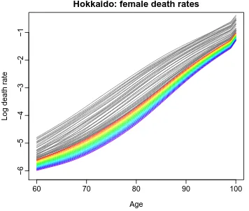 Fig. 6. Point Forecasts of Age-Speciﬁc Mortality Rates From 2014 to 2033