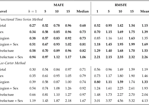 Table 3. MAFEs and RMSFEs (×100) in the Holdout Sample Between the Functional Time Seriesand Lee-Carter Methods Applied to the Japanese Mortality Rates