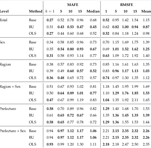 Table 4. MAFEs and RMSFEs (×100) in the Holdout Sample Among the Independent (Base) Fore-casting, Bottom-Up and Optimal Combination Methods