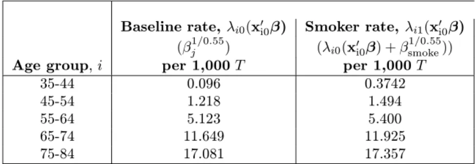 Table 8: Interpretation of relative risks from the power model.