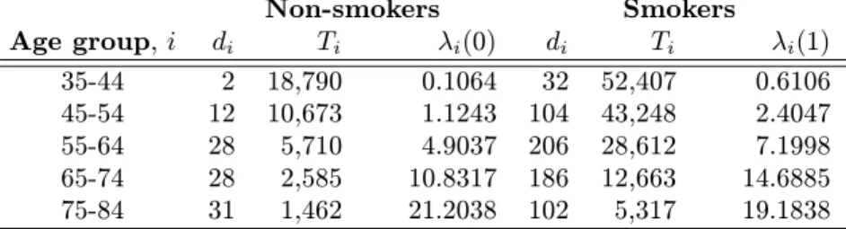 Table 1: Deaths from coronary disease among British male doctors [21]. Non-smokers Smokers Age group, i d i T i λ i (0) d i T i λ i (1) 35-44 2 18,790 0.1064 32 52,407 0.6106 45-54 12 10,673 1.1243 104 43,248 2.4047 55-64 28 5,710 4.9037 206 28,612 7.1998 