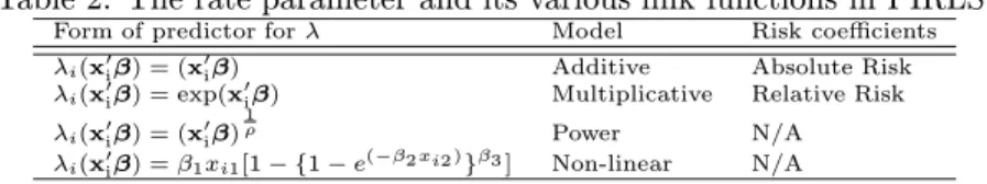 Table 2: The rate parameter and its various link functions in PIRLS.