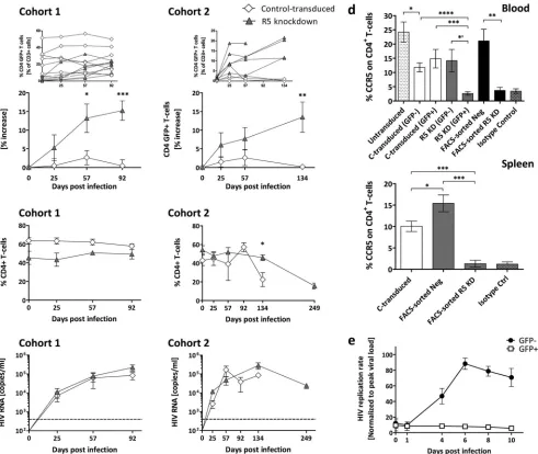 FIG 1 Homeostatic expansion of GFP-positive CD42,at 99% purity and challenged with R5-tropic HIV (YU-2)