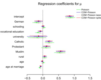 Fig. 8 Fertility data: 95 and 68% credible intervals for the regression coefficients of μ