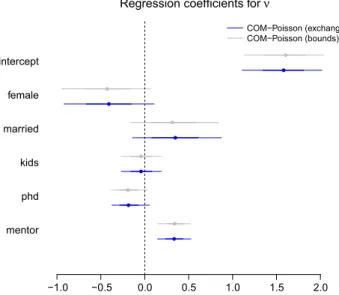 Fig. 12 Publication data: Traceplots for the regression coefficients of μ for the exchange algorithm