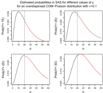 Fig. 1 Probabilities computed in SAS for different values of μ. The black and red lines refer to the probabilities when computing the  nor-malisation constant and when its asymptotic approximation is used.