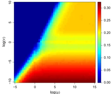 Fig. 2 Rejection rate of the rejection sampler for the COM-Poisson distribution as a function of log (μ) and log(ν)