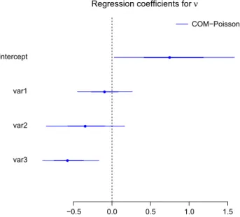 Fig. 5 Simulation: 95 and 68% credible intervals for the regression coefficients of ν