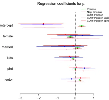 Fig. 6 Publication data: 95 and 68% credible intervals for the regres- regres-sion coefficients of μ