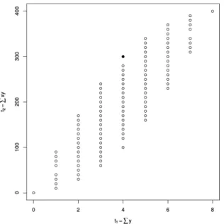 Figure 2.1: All possible values of the canonical statistic M T Y for the logistic regression example in the Motivating Example section